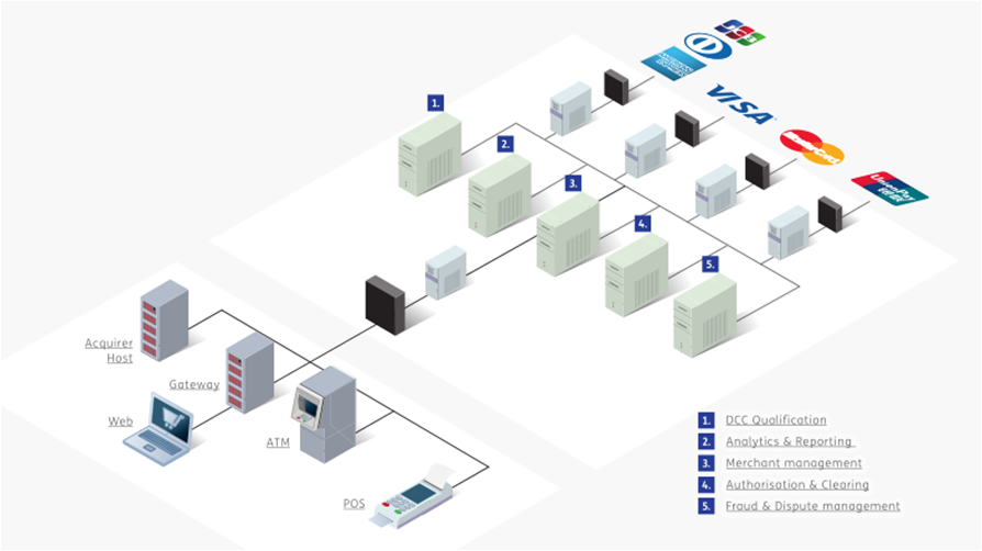 Currency Select platform