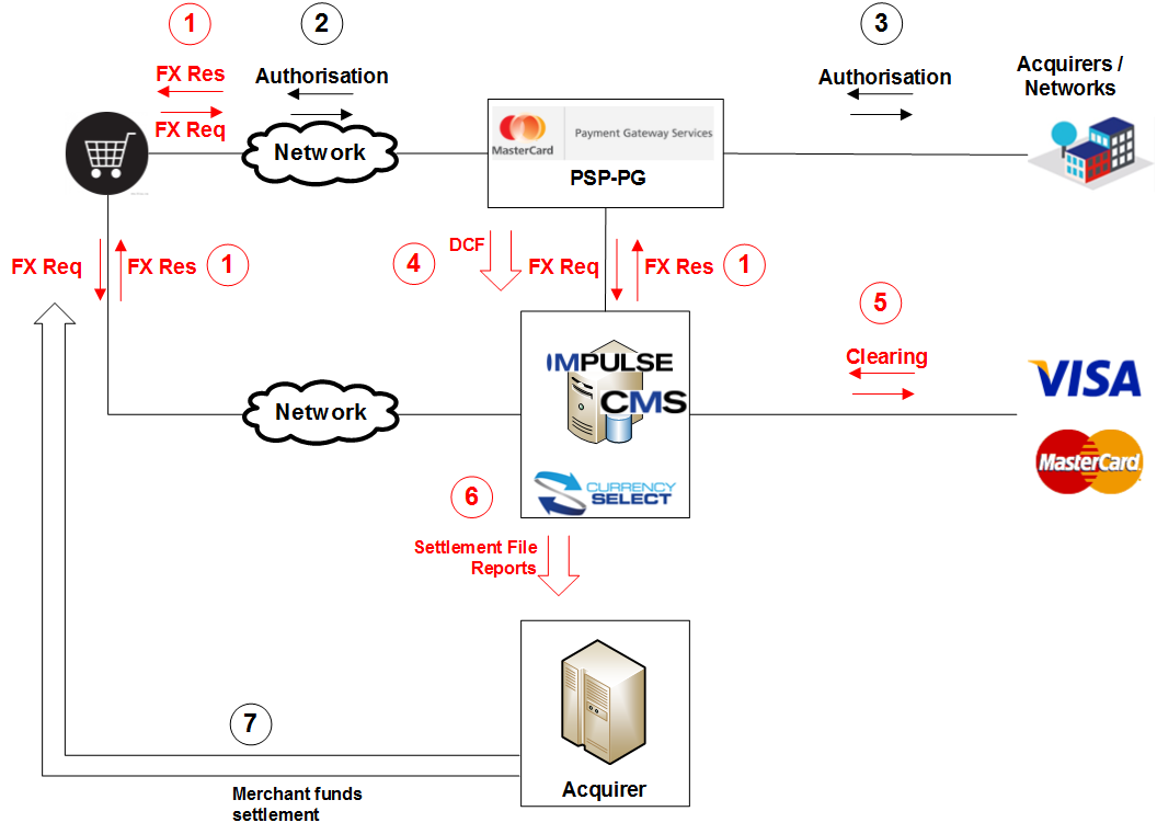 MPGS e-Commerce solution