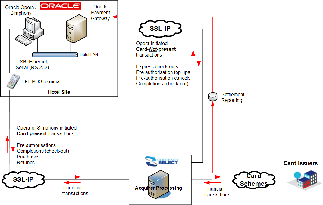 Integrated payment solution for Oracle Opera and Simphony